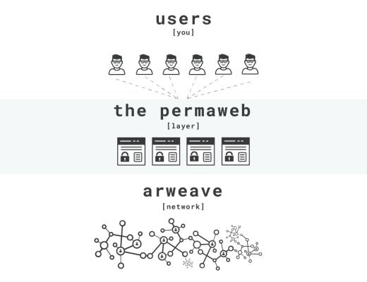 
      全面解析Arweave：业务逻辑、产品生态、市场竞争与项目估值业务分析第四节初步价值评估