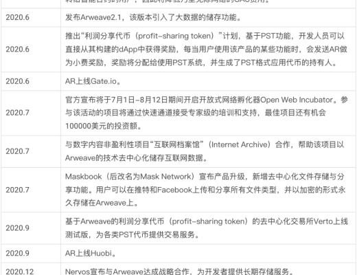 
      全面解析Arweave：业务逻辑、产品生态、市场竞争与项目估值业务分析第四节初步价值评估