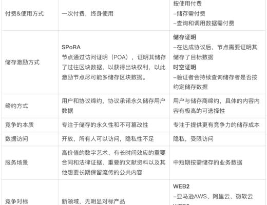 
      全面解析Arweave：业务逻辑、产品生态、市场竞争与项目估值业务分析第四节初步价值评估