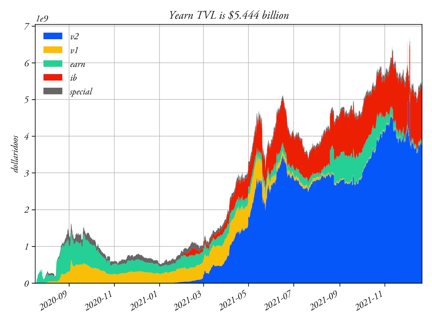 
      Yearn Finance金库：敲开DeFi投资的大门