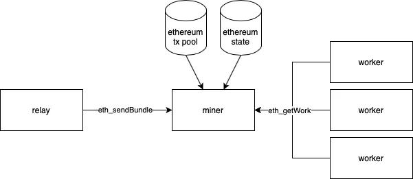 
      浅谈矿工可提取价值（MEV）