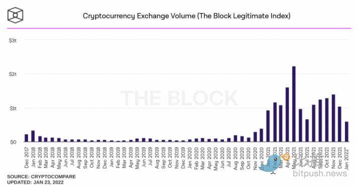 数据:加密现货市场和衍生品的低交易量表明市场看跌