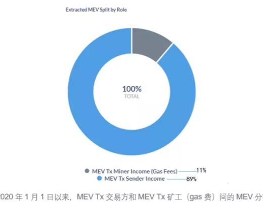 
      浅谈矿工可提取价值（MEV）