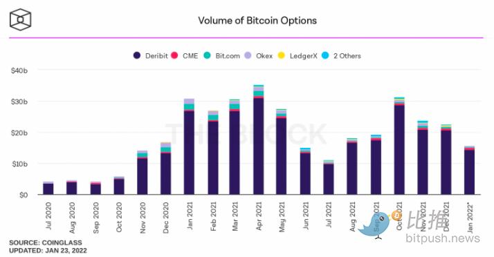 数据:加密现货市场和衍生品的低交易量表明市场看跌
