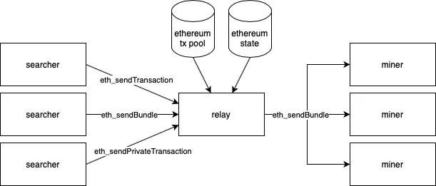 
      浅谈矿工可提取价值（MEV）