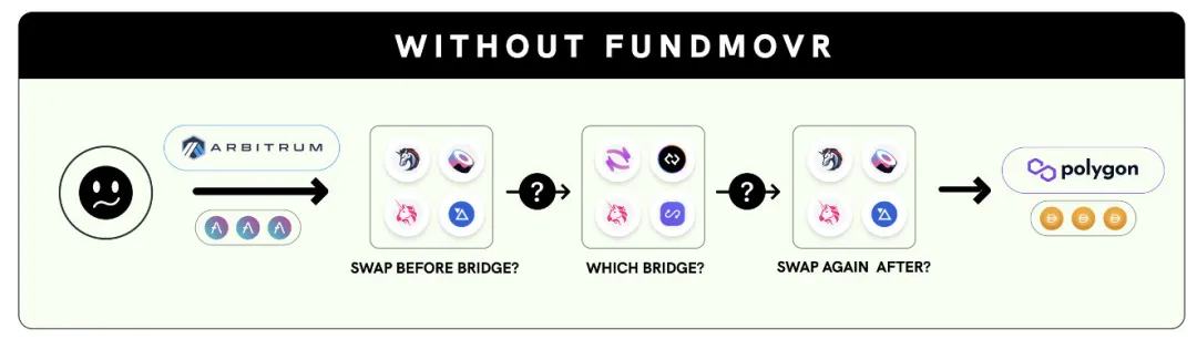 
      ​FundMovr：跨L2的流动性聚合器