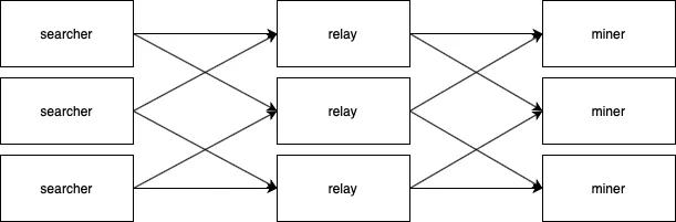 
      浅谈矿工可提取价值（MEV）