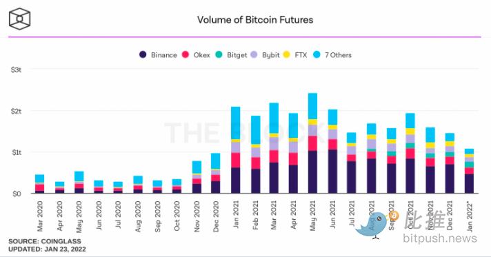 数据:加密现货市场和衍生品的低交易量表明市场看跌