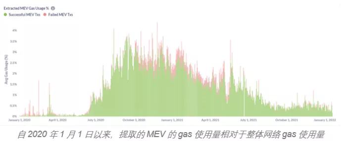 
      浅谈矿工可提取价值（MEV）