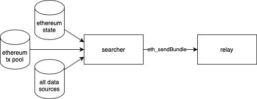 
      浅谈矿工可提取价值（MEV）