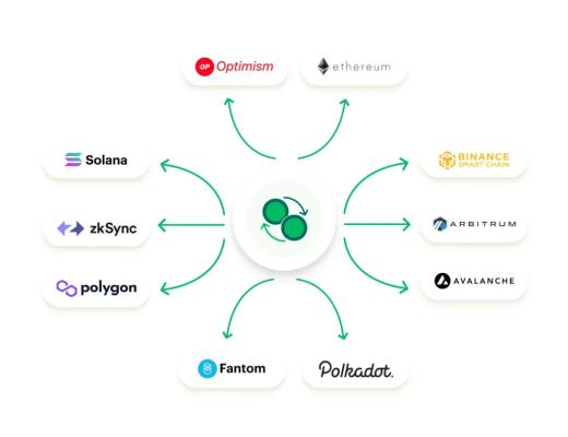 
      ​FundMovr：跨L2的流动性聚合器