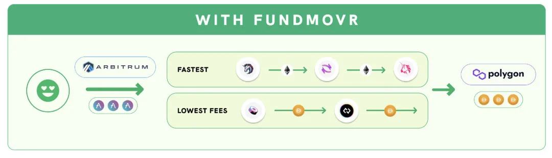 
      ​FundMovr：跨L2的流动性聚合器
