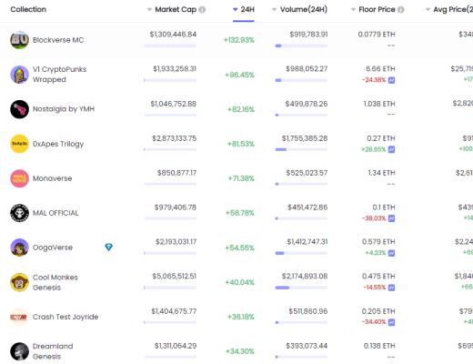 金色web3.0日报 | Opensea一月交易额超47.7亿美元再创历史新高