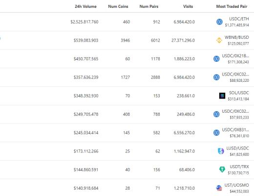 金色web3.0日报 | Opensea一月交易额超47.7亿美元再创历史新高