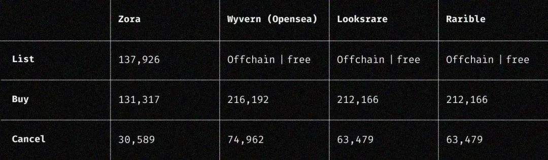 
      一文了解 NFT市场协议 ZORA V3及其费用转换 NFT ZORF