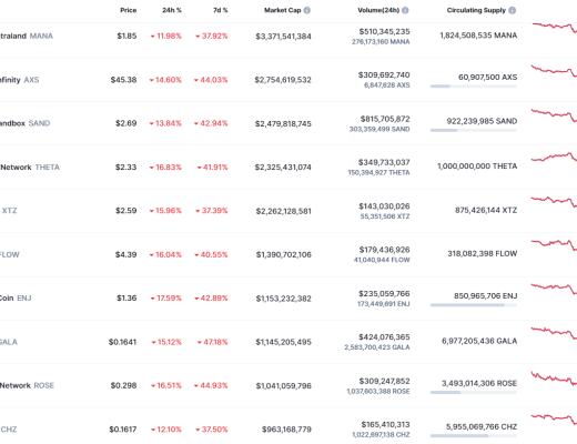 金色web3.0日报 | Opensea一月交易额超47.7亿美元再创历史新高