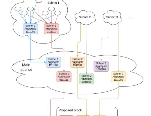 金色硬核 | V神:通往单槽最终确认的路径