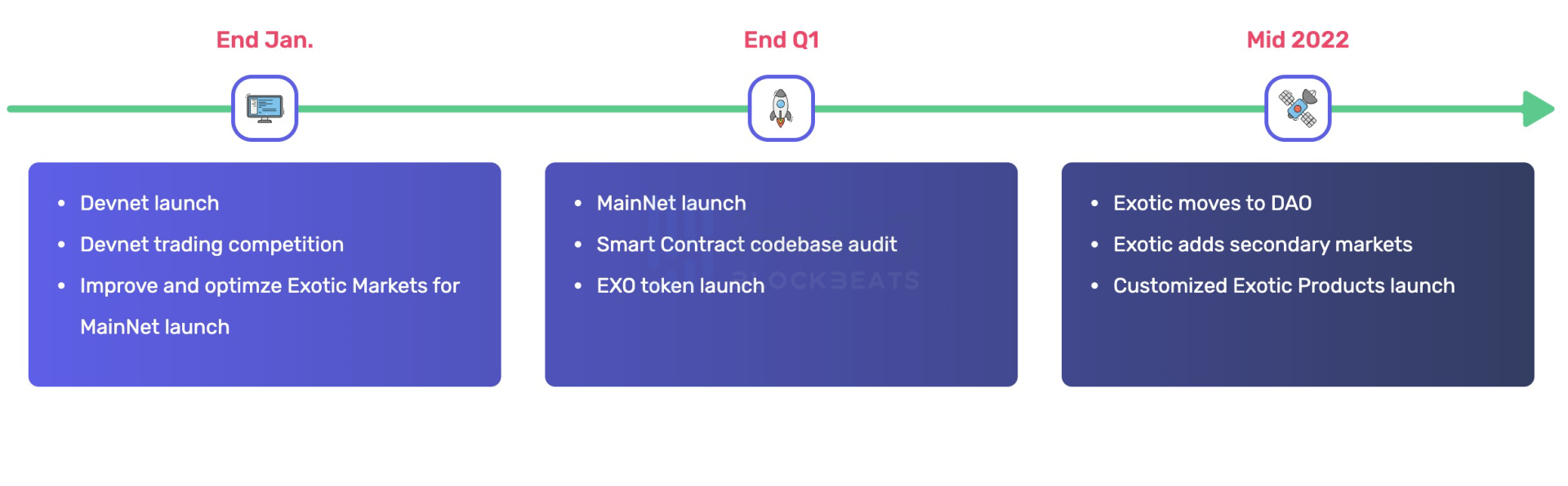 
      Exotic：灵活的去中心化结构性产品