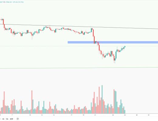 
      金色趋势丨BTC谨防冲高回落