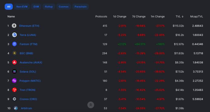 
      Solana宕机30小时 链上TVL下滑至第6位