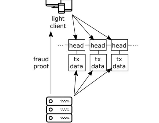 
      金色观察 | 专注于数据可用层 一文读懂新公链CelestiaQuantum Gravity Bridge