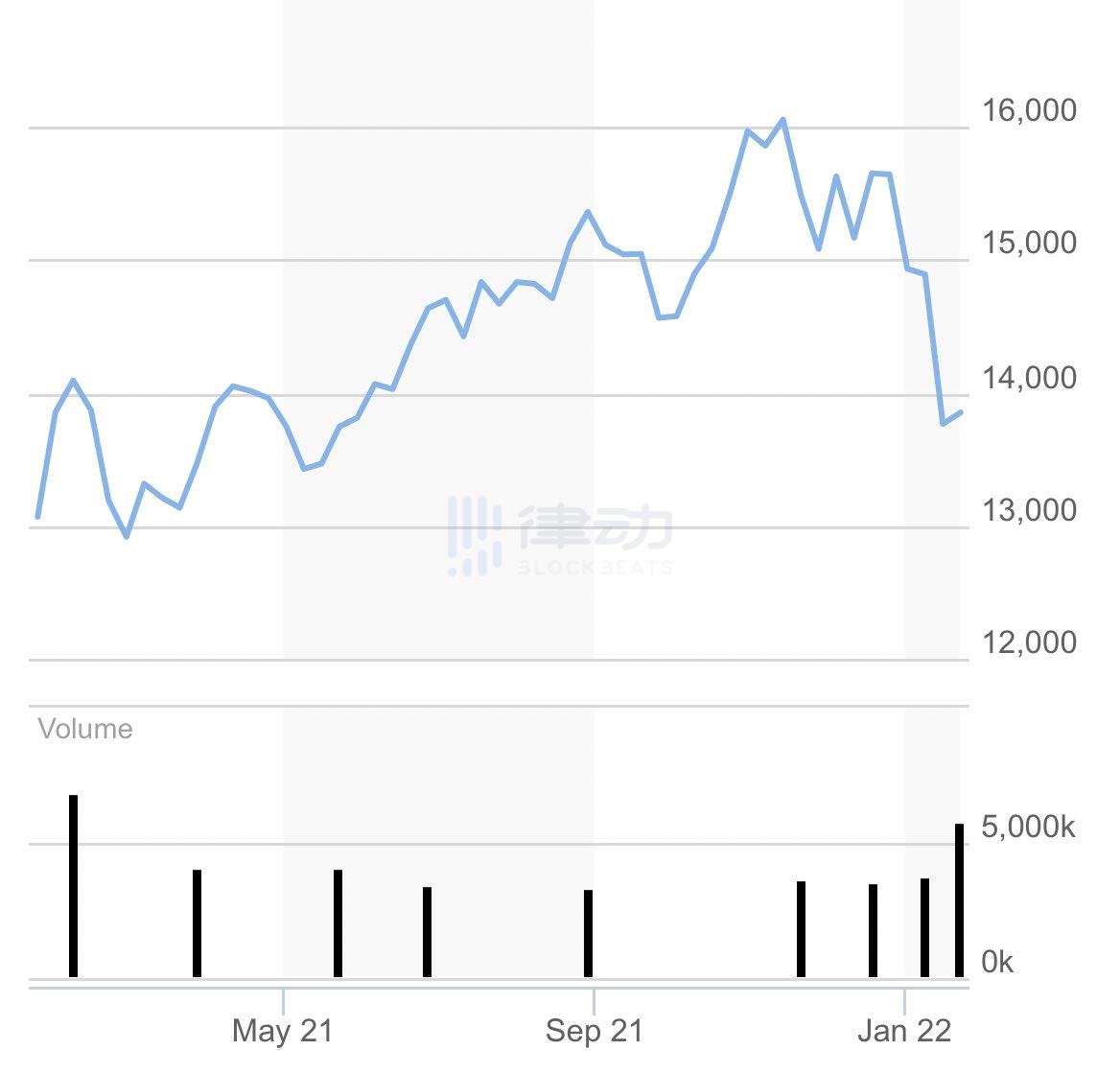 
      加密行业的基本面变差了吗？听从业者给你答案