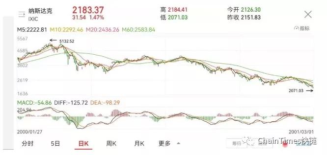 
      2022年第一季度市场行情判断