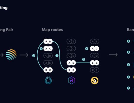 
      Solana 链上流动性聚合窗口：Jupiter 为交易开启最佳路径