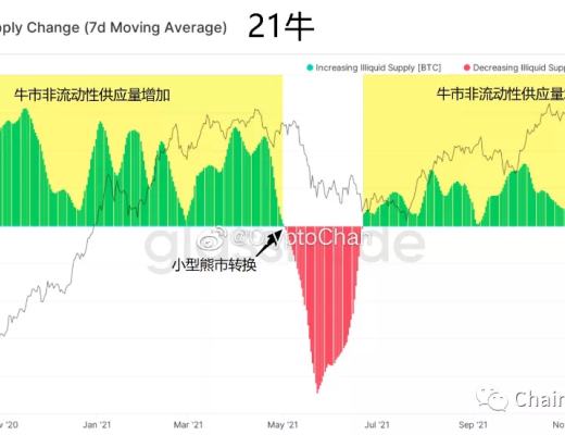 
      2022年第一季度市场行情判断