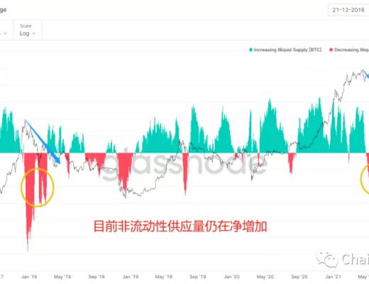 
      2022年第一季度市场行情判断