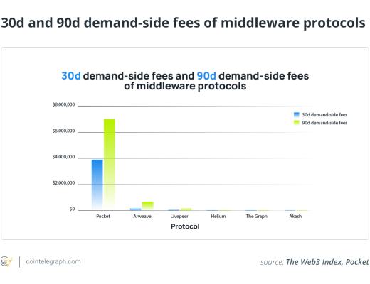 
      观点：Web3创新正在用中间件协议取代中间商