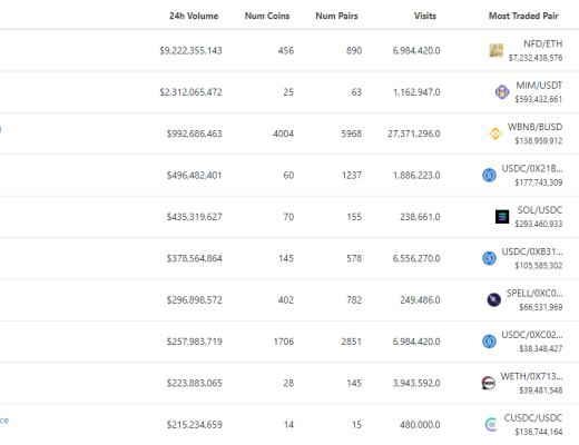 金色Web3.0日报 | OpenSea解决问题未果 导致昂贵的NFT被低价出售