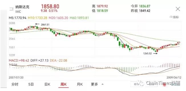 
      2022年第一季度市场行情判断