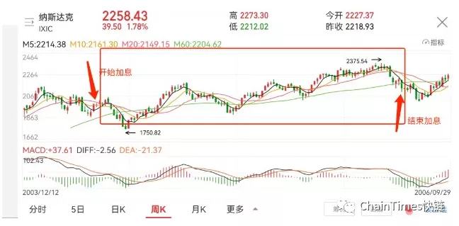 
      2022年第一季度市场行情判断