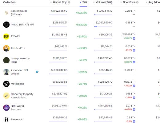 金色Web3.0日报 | OpenSea解决问题未果 导致昂贵的NFT被低价出售