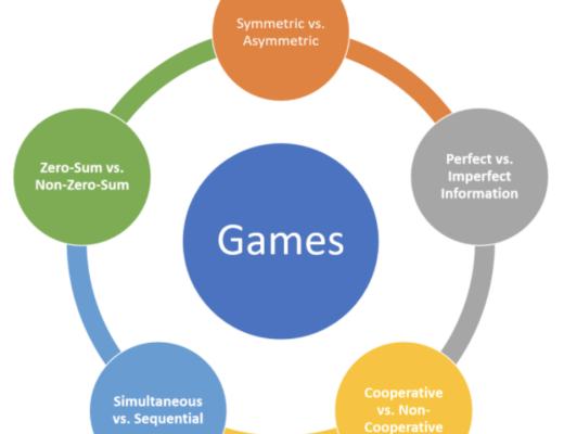 DeFi 协议中的5种博弈论类型