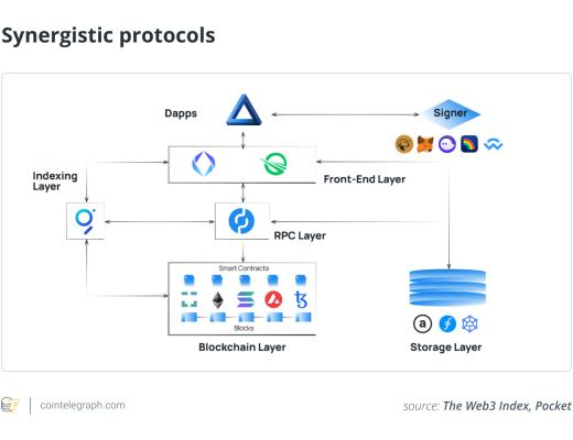 
      观点：Web3创新正在用中间件协议取代中间商