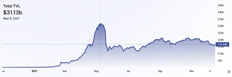 
      Bankless：DeFi正在吞噬世界 但用户并不饿