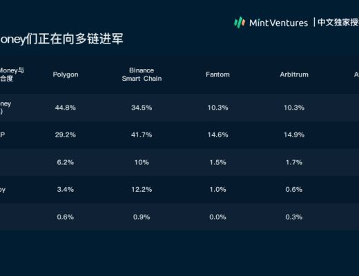 
      Nansen：2021年加密产业报告（中文版）