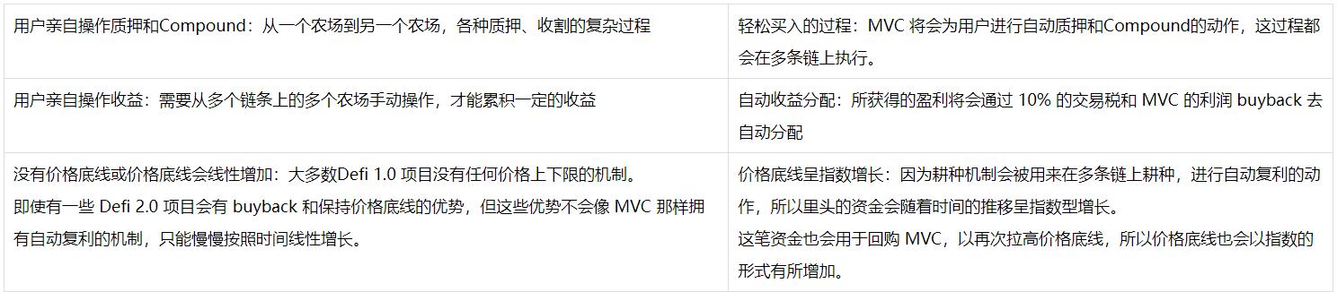 
      MultiVerse Capital：BSC上的DeFi 3.0项目具体都是啥？