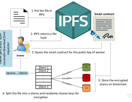 Ceramic:为Web3.0社交应用打造的中间件
