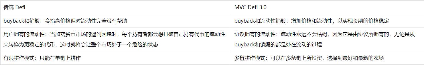 
      MultiVerse Capital：BSC上的DeFi 3.0项目具体都是啥？