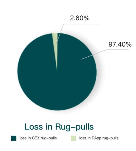 
      金色荐读 | 2021区块链生态安全报告