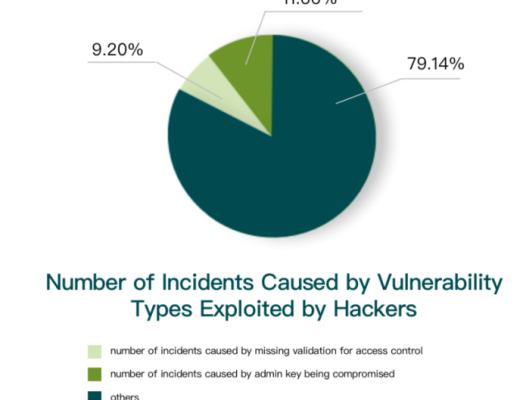 
      金色荐读 | 2021区块链生态安全报告