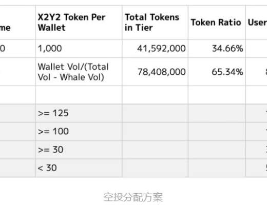 
      速览 OpenSea 新晋挑战者 X2Y2：激励上架 NFT 解决供需问题