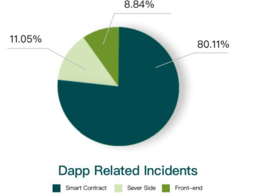 
      金色荐读 | 2021区块链生态安全报告