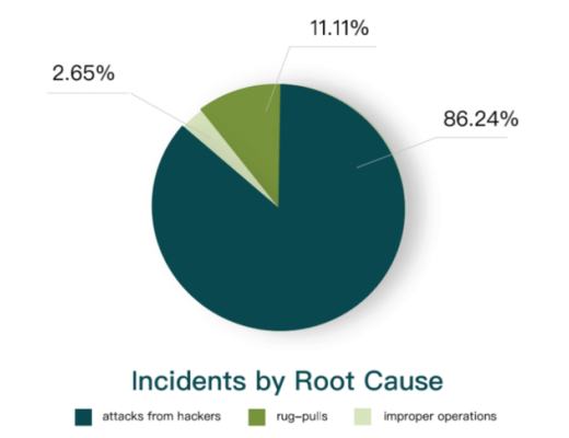 
      金色荐读 | 2021区块链生态安全报告
