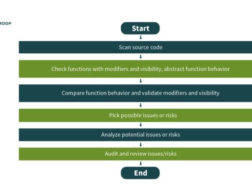 
      金色荐读 | 2021区块链生态安全报告