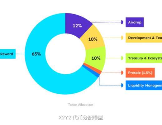 
      速览 OpenSea 新晋挑战者 X2Y2：激励上架 NFT 解决供需问题