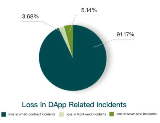 
      金色荐读 | 2021区块链生态安全报告